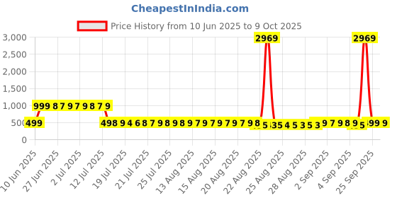 myntra.com Adwitiya Red & Beige Printed 210 TC Queen Bedsheet Set 2.28 m x 2.54 m adwitiya Price History Graph from 10 Jun 2025 to 9 Oct 2025