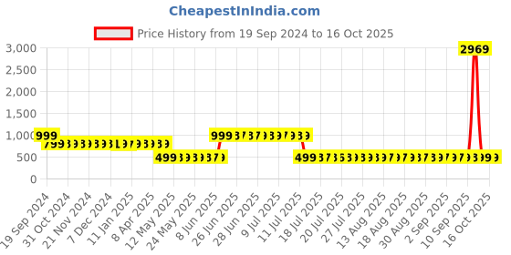 myntra.com Adwitiya Red & Maroon Ethnic Motifs 210 TC Queen Bedsheet with 2 Pillow Covers adwitiya Price History Graph from 19 Sep 2024 to 16 Oct 2025