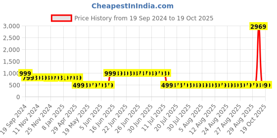 myntra.com Adwitiya Red & White Floral 210 TC Queen Bedsheet with 2 Pillow Covers adwitiya Price History Graph from 19 Sep 2024 to 18 Oct 2025