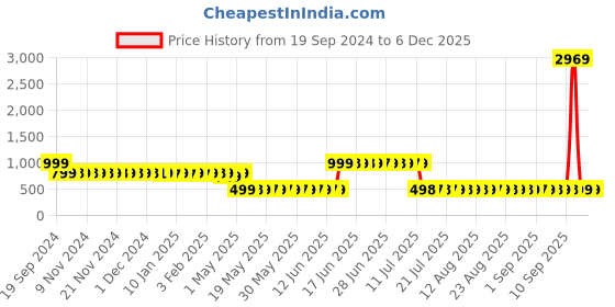 myntra.com Adwitiya Red & White Floral 210 TC Queen Bedsheet with 2 Pillow Covers adwitiya Price History Graph from 19 Sep 2024 to 4 Dec 2025