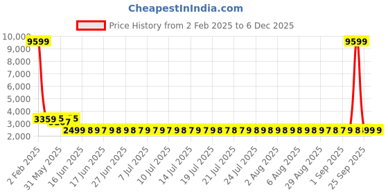myntra.com Adwitiya Red & Yellow 300 TC Pure Cotton Queen Bedsheet Set 2.74 m x 2.74 m adwitiya Price History Graph from 2 Feb 2025 to 5 Dec 2025