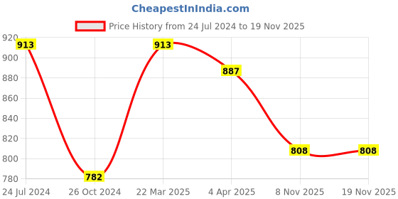 myntra.com Adwitiya Set Of 2 24 CT Gold-Plated Stone-Studded Pearl Beaded Bangles adwitiya Price History Graph from 24 Jul 2024 to 17 Nov 2025