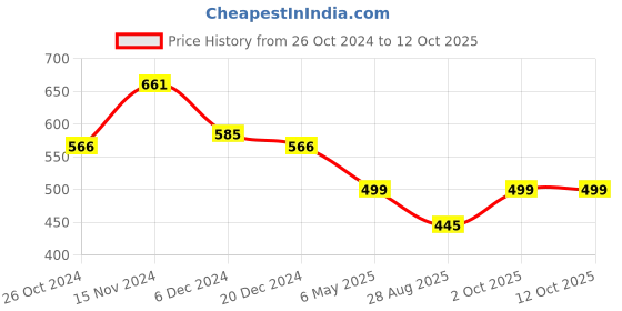 myntra.com Adwitiya Set of 2 Gold-Plated & Stone-Studded Bangles adwitiya Price History Graph from 26 Oct 2024 to 11 Oct 2025