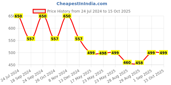 myntra.com Adwitiya Set of 2 Gold-Plated Red & Green Stone-Studded Bangle adwitiya Price History Graph from 24 Jul 2024 to 15 Oct 2025
