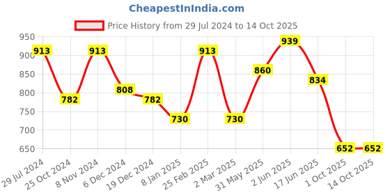 myntra.com Adwitiya Set Of 2 Gold-Plated Stone-Studded Pearl Beaded Bangles adwitiya Price History Graph from 29 Jul 2024 to 13 Oct 2025