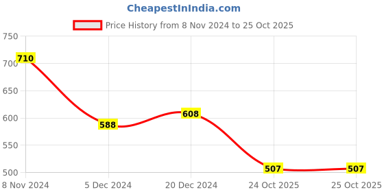 myntra.com Adwitiya Set of 4 Gold-Plated Green & Cream-Coloured Stone-Studded Handcrafted Bangles adwitiya Price History Graph from 8 Nov 2024 to 25 Oct 2025