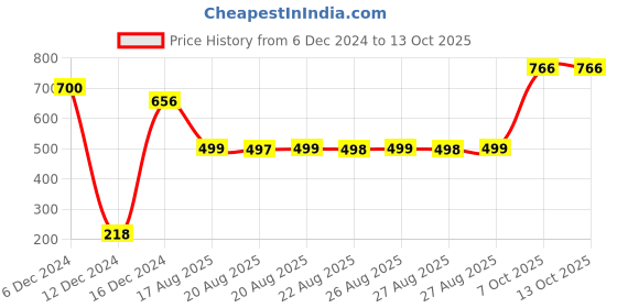 myntra.com Adwitiya Set Of 4 Gold-Plated Stone-Studded Handcrafted Designer Bangles adwitiya Price History Graph from 6 Dec 2024 to 13 Oct 2025
