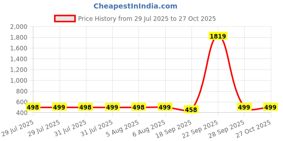myntra.com Adwitiya Set Of 4 Gold-Plated Stone-Studded Pearl Beaded Bangles adwitiya Price History Graph from 29 Jul 2025 to 27 Oct 2025