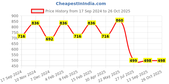 myntra.com Adwitiya Set of 4 Gold-Plated White Stone-Studded Bangles adwitiya Price History Graph from 17 Sep 2024 to 26 Oct 2025