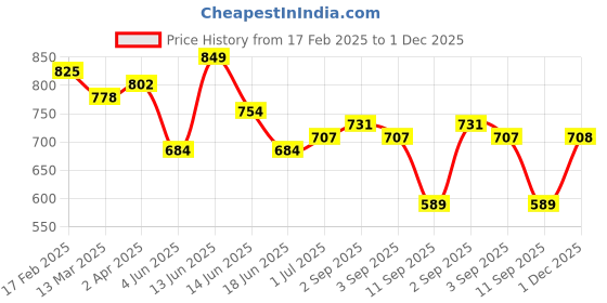 myntra.com adwitiya collection Adwitiya Silver-Plated Artificial Stones Studded And Beaded Contemporary Drop Earrings adwitiya collection Price History Graph from 17 Feb 2025 to 1 Dec 2025
