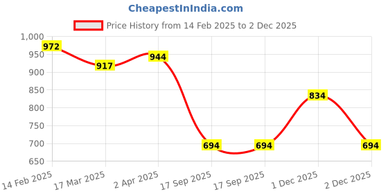 myntra.com adwitiya collection Adwitiya Silver-Plated Artificial Stones Studded And Beaded Floral Drop Earrings adwitiya collection Price History Graph from 14 Feb 2025 to 1 Dec 2025