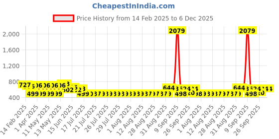 myntra.com adwitiya collection Adwitiya Silver-Plated Artificial Stones Studded Contemporary Shaped Oxidised Studs adwitiya collection Price History Graph from 14 Feb 2025 to 5 Dec 2025