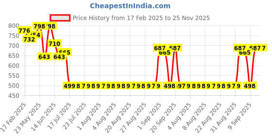 myntra.com adwitiya collection Adwitiya Silver-Plated Kundan Studded Dome Shaped Oxidised Drop Earrings adwitiya collection Price History Graph from 17 Feb 2025 to 25 Nov 2025