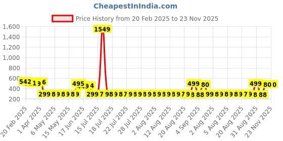 myntra.com adwitiya collection Adwitiya Silver-Plated Peacock Shaped Oxidised Drop Earrings adwitiya collection Price History Graph from 20 Feb 2025 to 23 Nov 2025