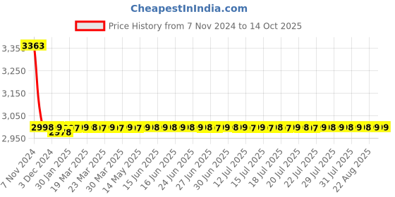 myntra.com Adwitiya Women Ethnic Open Toe Flats adwitiya Price History Graph from 7 Nov 2024 to 14 Oct 2025