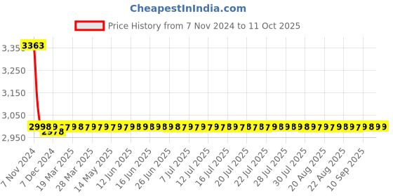 myntra.com Adwitiya Women Printed Ethnic Open Toe Flats with Bows adwitiya Price History Graph from 7 Nov 2024 to 10 Oct 2025