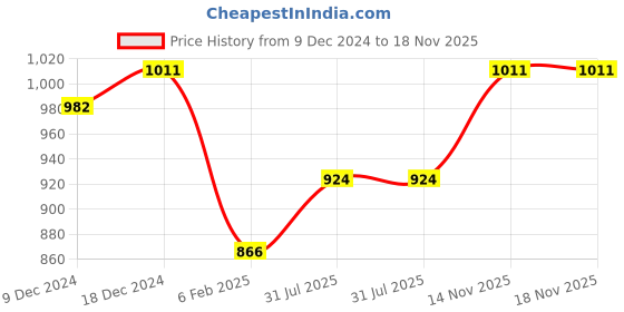 myntra.com Adwitiya Women Set of 2 24k Gold-Plated & White Stone-Studded Handcrafted Bangles adwitiya Price History Graph from 9 Dec 2024 to 17 Nov 2025