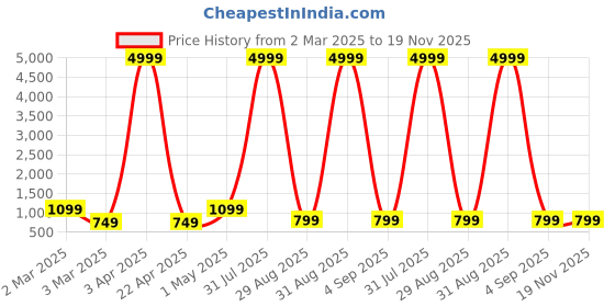myntra.com adwyn peter ADWYN PETERPlus Size Geometric Printed Mandarin Collar Pure Cotton Straight Kurta adwyn peter Price History Graph from 2 Mar 2025 to 19 Nov 2025