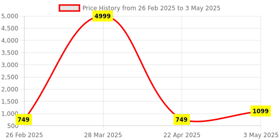 myntra.com ADWYN PETER Men Floral Printed Asymmetric Mandarin Collar Kurta adwyn peter Price History Graph from 26 Feb 2025 to 3 May 2025