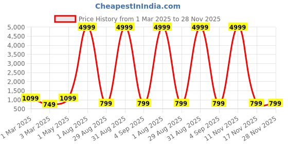 myntra.com ADWYN PETER Men Floral Printed Asymmetric Mandarin Collar Kurta adwyn peter Price History Graph from 1 Mar 2025 to 28 Nov 2025