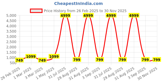 myntra.com ADWYN PETER Men Floral Printed Asymmetric Mandarin Collar Kurta adwyn peter Price History Graph from 26 Feb 2025 to 30 Nov 2025
