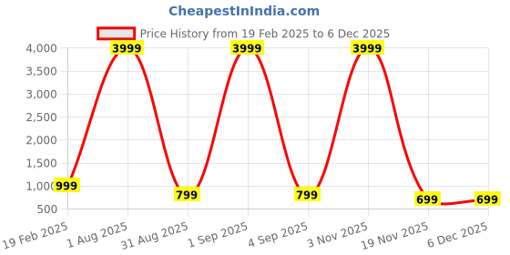 myntra.com ADWYN PETER Men Plus Size Classic Fit Spread Collar Solid Cotton Casual Shirt adwyn peter Price History Graph from 19 Feb 2025 to 5 Dec 2025