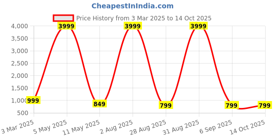 myntra.com ADWYN PETER Men Plus Size Classic FitSpread Collar Solid Cotton Formal Shirt adwyn peter Price History Graph from 3 Mar 2025 to 14 Oct 2025