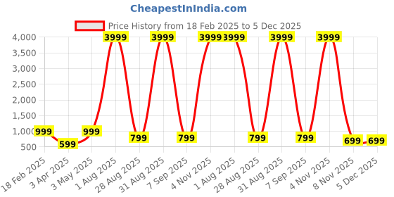 myntra.com ADWYN PETER Men Plus Size Classic FitSpread Collar Solid Cotton Formal Shirt adwyn peter Price History Graph from 18 Feb 2025 to 5 Dec 2025