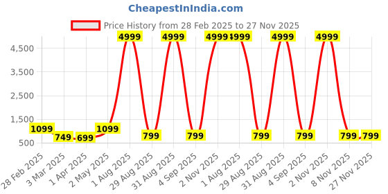 myntra.com ADWYN PETER Plus Size Chevron Printed Mandarin Collar Pure Cotton Straight Kurta adwyn peter Price History Graph from 28 Feb 2025 to 27 Nov 2025