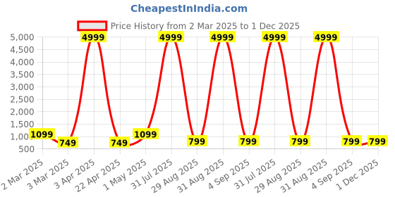 myntra.com adwyn peter ADWYN PETERPlus Size Geometric Printed Mandarin Collar Pure Cotton Straight Kurta adwyn peter Price History Graph from 2 Mar 2025 to 30 Nov 2025