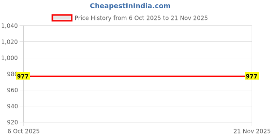 myntra.com ADYASAA THE LABEL Printed Halter Neck Sleeveless Top With Skirt Co-Ords adyasaa the label Price History Graph from 6 Oct 2025 to 21 Nov 2025