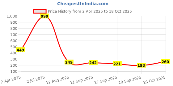 myntra.com Adyavastram Brave Typography Printed Cotton T-shirt adyavastram Price History Graph from 2 Apr 2025 to 18 Oct 2025