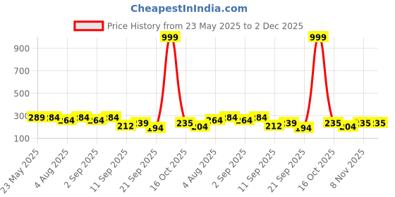 myntra.com Adyavastram Carniwal Drop-Shoulder Sleeves Cotton Oversized T-shirt adyavastram Price History Graph from 23 May 2025 to 2 Dec 2025