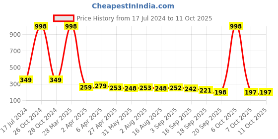 myntra.com Adyavastram Focus Typography Printed Round Neck Pure Cotton T-shirt adyavastram Price History Graph from 17 Jul 2024 to 10 Oct 2025