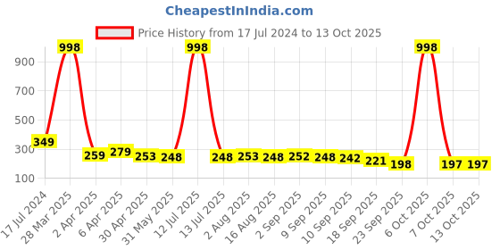 myntra.com Adyavastram Focus Typography Printed Round Neck Pure Cotton T-shirt adyavastram Price History Graph from 17 Jul 2024 to 12 Oct 2025