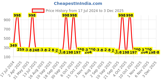 myntra.com Adyavastram Focus Typography Printed Round Neck Pure Cotton T-shirt adyavastram Price History Graph from 17 Jul 2024 to 3 Dec 2025