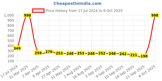 myntra.com Adyavastram Focus Typography Printed Round Neck Pure Cotton T-shirt adyavastram Price History Graph from 17 Jul 2024 to 6 Oct 2025