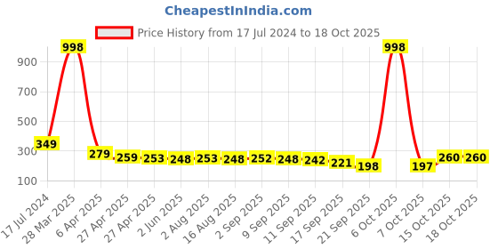 myntra.com Adyavastram Graphic Printed Round Neck Cotton T-shirt adyavastram Price History Graph from 17 Jul 2024 to 18 Oct 2025