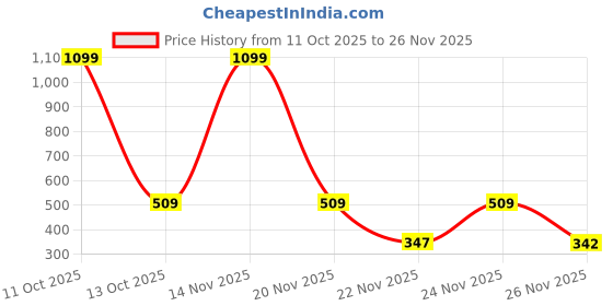 myntra.com Adyavastram Men Hooded Pullover Sweatshirt adyavastram Price History Graph from 11 Oct 2025 to 24 Nov 2025