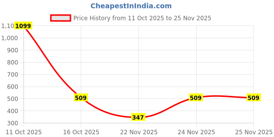 myntra.com Adyavastram Men Hooded Pullover Sweatshirt adyavastram Price History Graph from 11 Oct 2025 to 24 Nov 2025