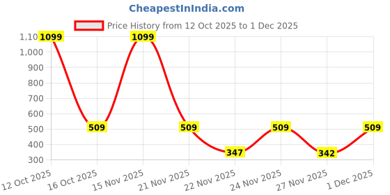 myntra.com Adyavastram Men Hooded Pullover Sweatshirt adyavastram Price History Graph from 12 Oct 2025 to 1 Dec 2025