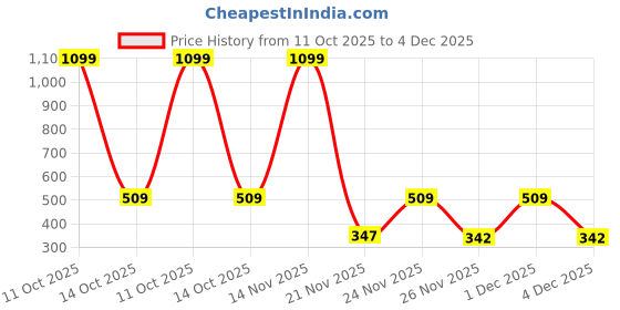 myntra.com Adyavastram Men Hooded Pullover Sweatshirt adyavastram Price History Graph from 11 Oct 2025 to 4 Dec 2025