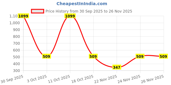 myntra.com Adyavastram Men Hooded Pullover Sweatshirt adyavastram Price History Graph from 30 Sep 2025 to 24 Nov 2025