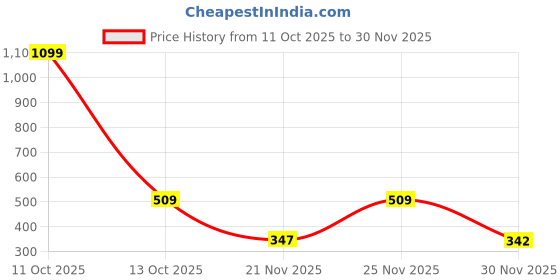 myntra.com Adyavastram Men Hooded Zipper Sweatshirt adyavastram Price History Graph from 11 Oct 2025 to 30 Nov 2025