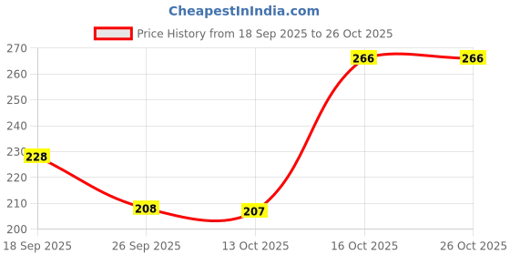 myntra.com Adyavastram Polo Collar Cotton T-shirt adyavastram Price History Graph from 18 Sep 2025 to 26 Oct 2025