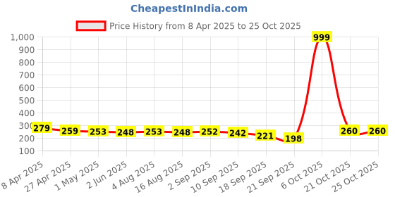 myntra.com Adyavastram Printed Cotton Boxy Crop Top adyavastram Price History Graph from 8 Apr 2025 to 25 Oct 2025