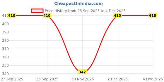 myntra.com Adyavastram Ribbed Fleece Pullover Sweatshirt adyavastram Price History Graph from 23 Sep 2025 to 4 Dec 2025