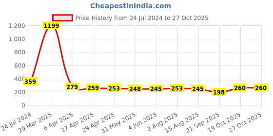 myntra.com Adyavastram Round Neck Cotton Boxy Crop Top adyavastram Price History Graph from 24 Jul 2024 to 27 Oct 2025