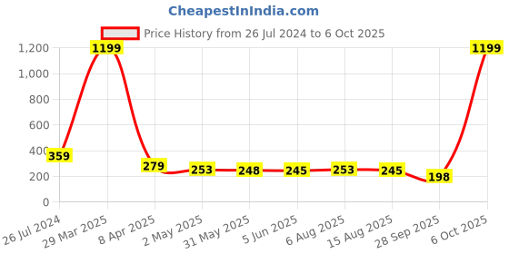 myntra.com Adyavastram Round Neck Cotton Boxy Crop Top adyavastram Price History Graph from 26 Jul 2024 to 6 Oct 2025