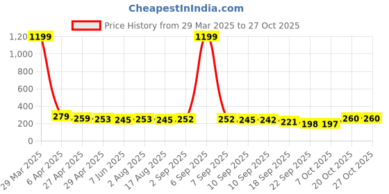myntra.com Adyavastram Round Neck Cotton Boxy Crop Top adyavastram Price History Graph from 29 Mar 2025 to 27 Oct 2025